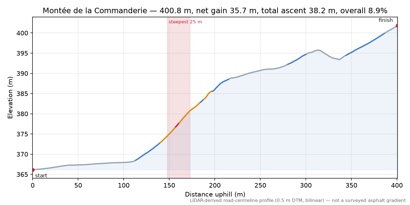 Montée de la Commanderie elevation profile