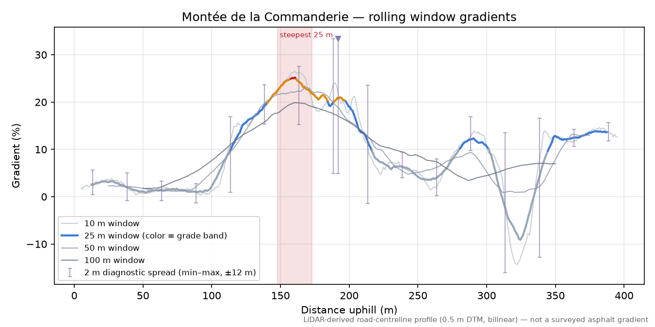Montée de la Commanderie rolling gradient profile