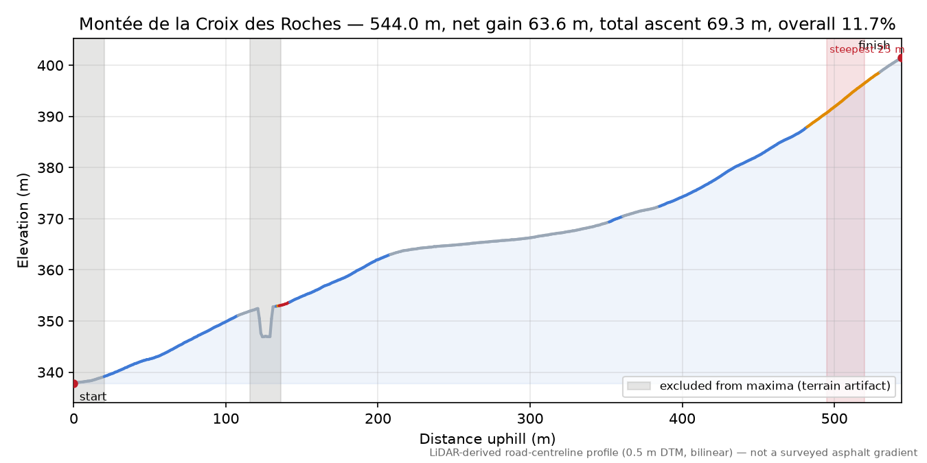 Montée de la Croix des Roches elevation profile