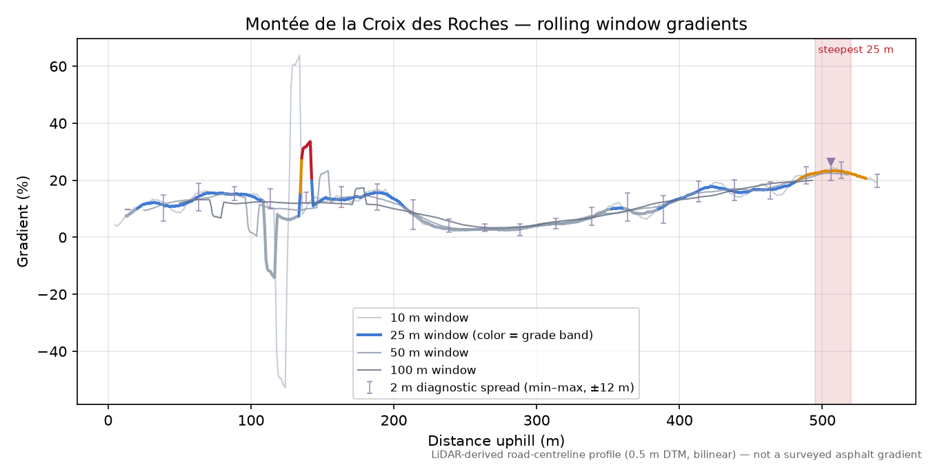 Montée de la Croix des Roches rolling gradient profile