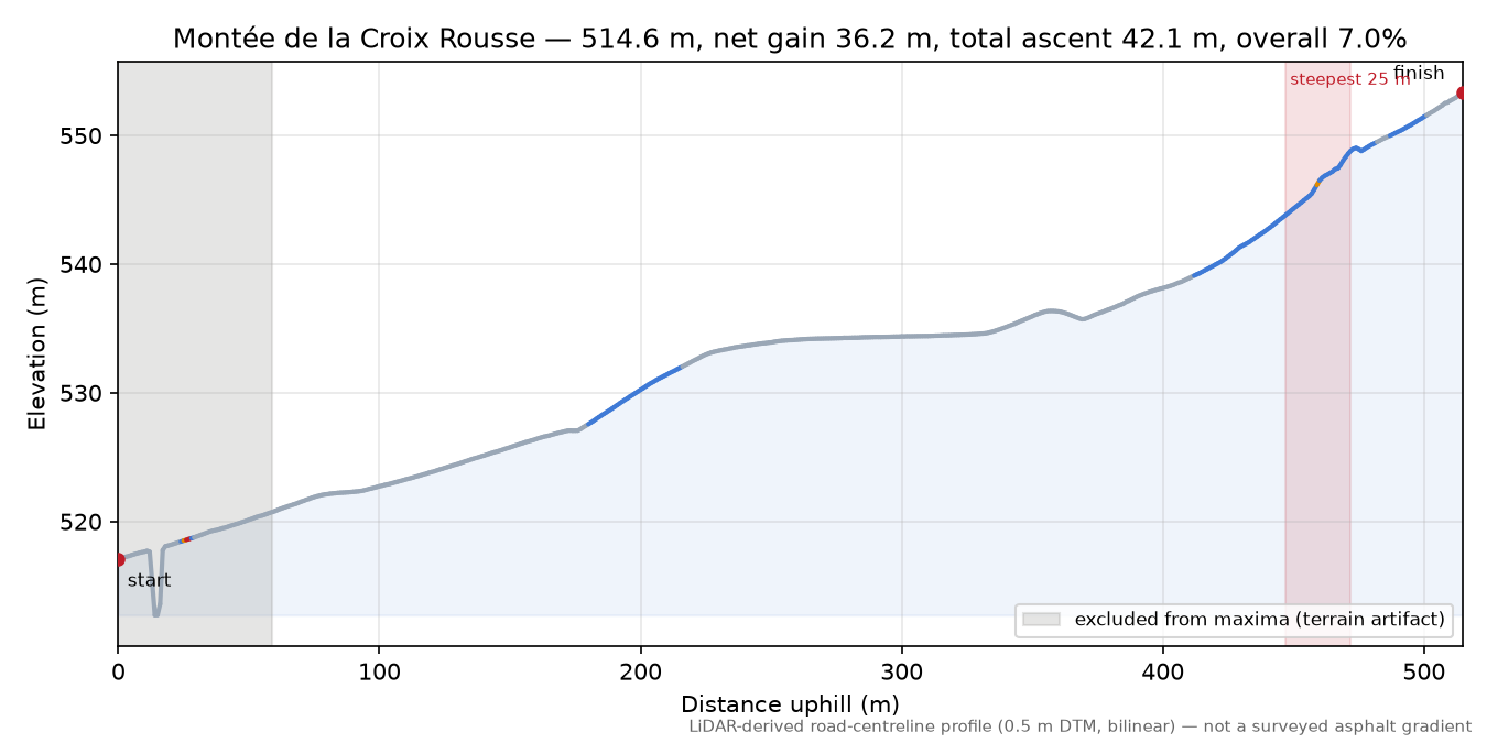 Montée de la Croix Rousse elevation profile