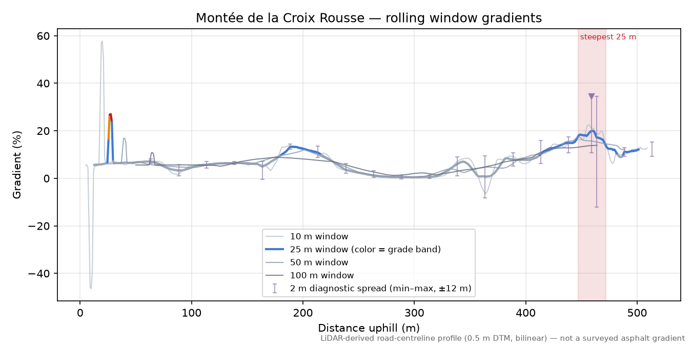 Montée de la Croix Rousse rolling gradient profile