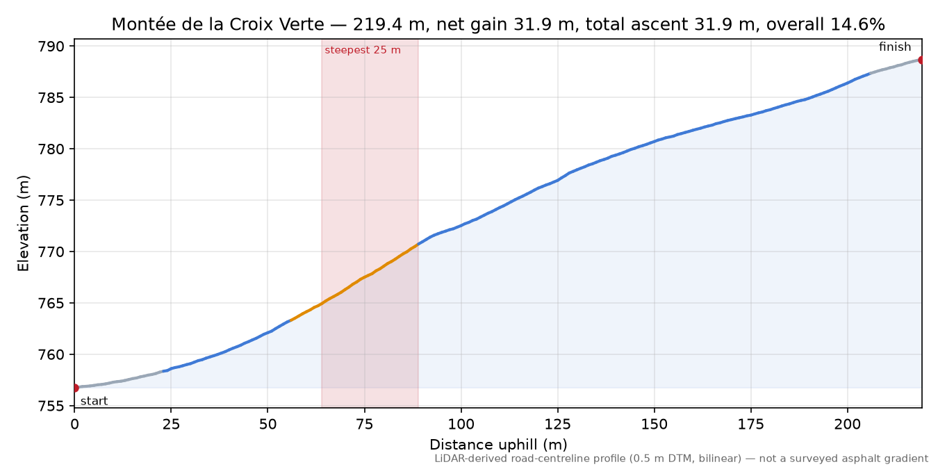 Montée de la Croix Verte elevation profile