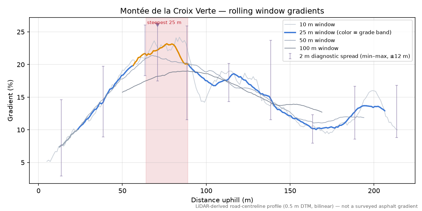 Montée de la Croix Verte rolling gradient profile