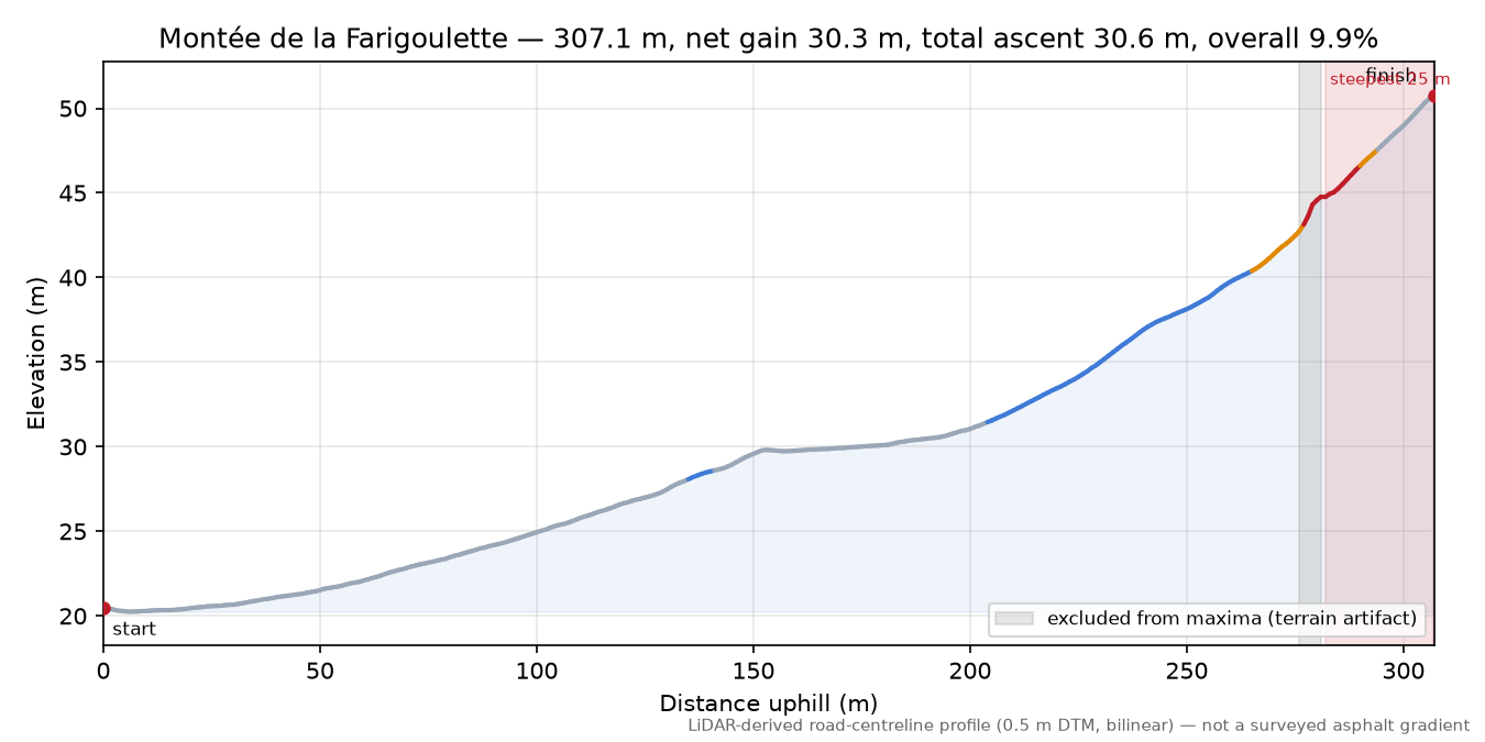 Montée de la Farigoulette elevation profile