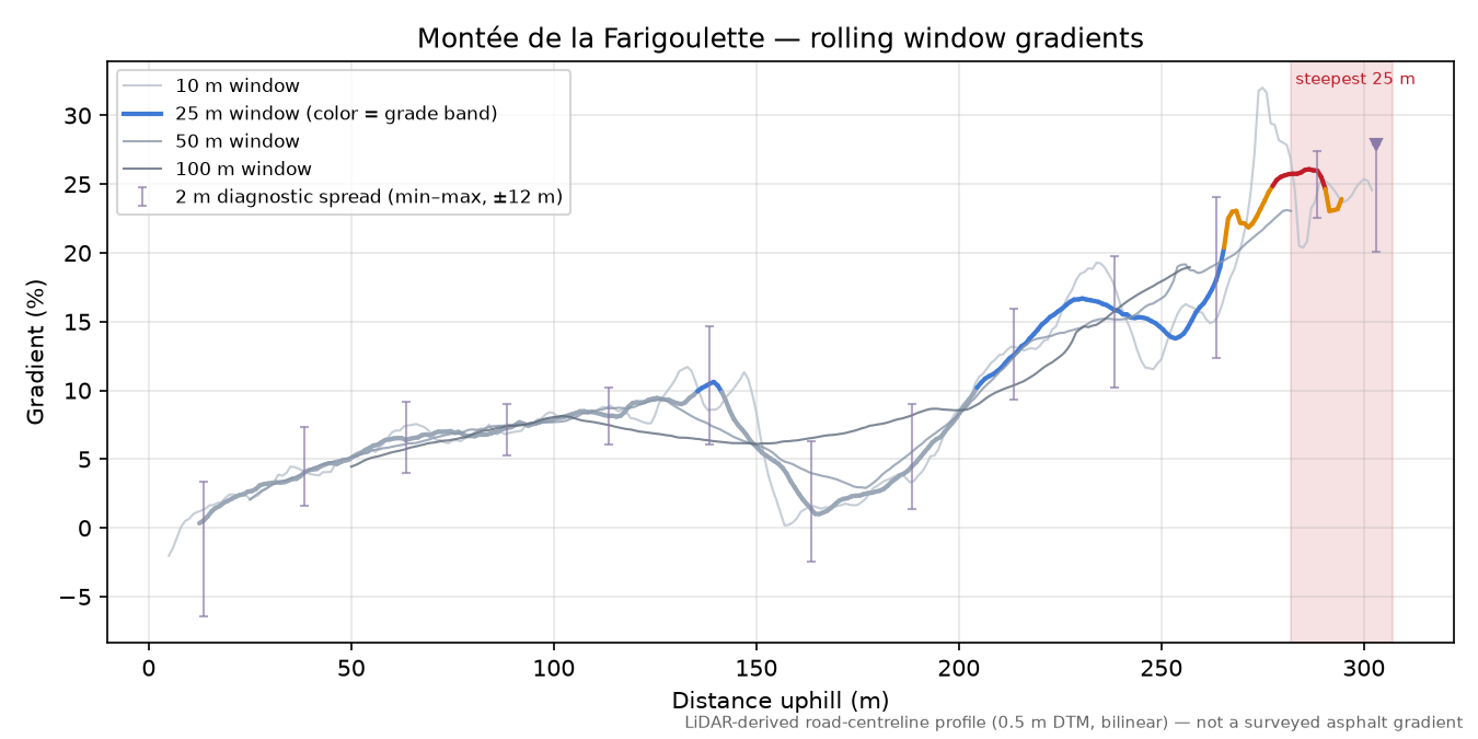 Montée de la Farigoulette rolling gradient profile