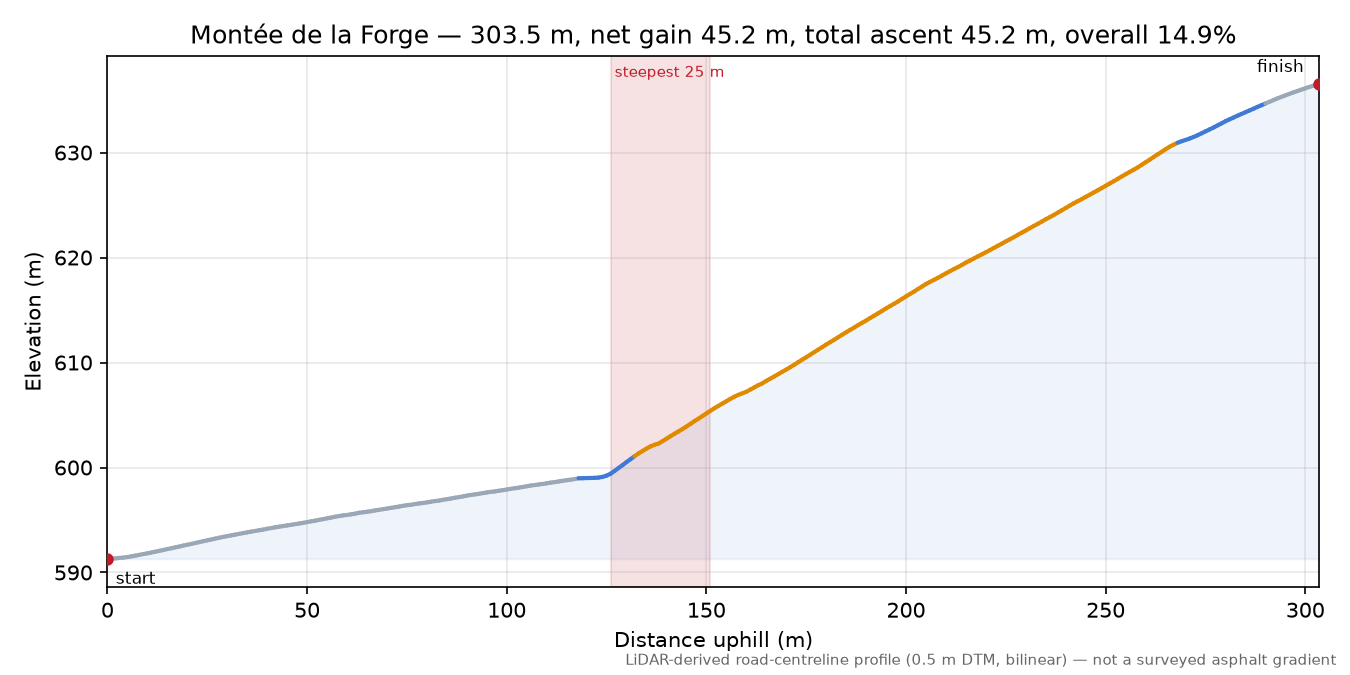 Montée de la Forge elevation profile