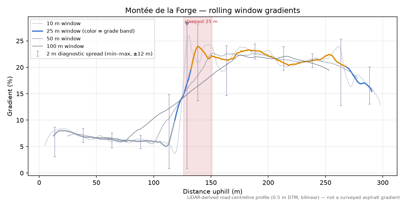 Montée de la Forge rolling gradient profile