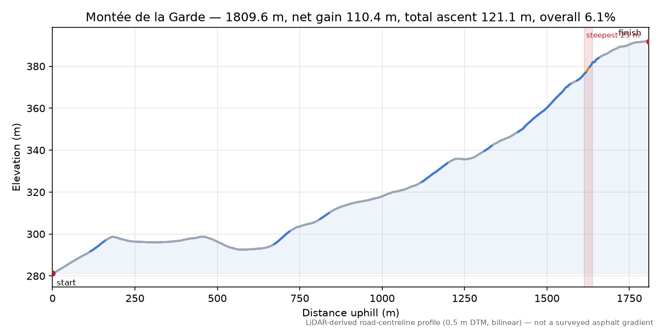 Montée de la Garde elevation profile