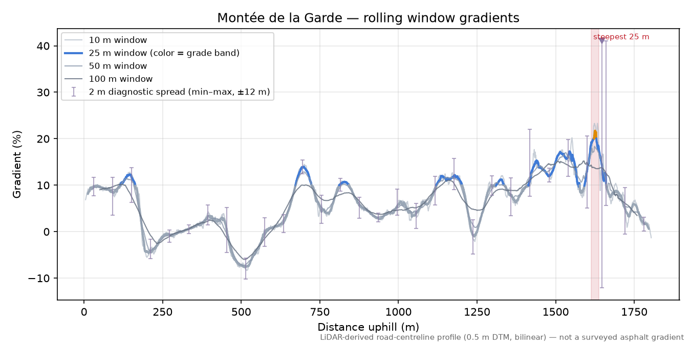 Montée de la Garde rolling gradient profile