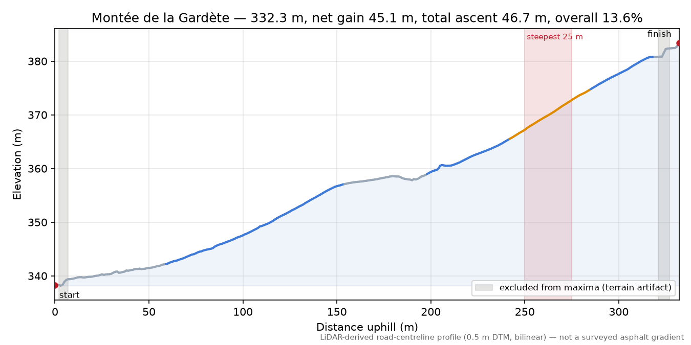 Montée de la Gardète elevation profile