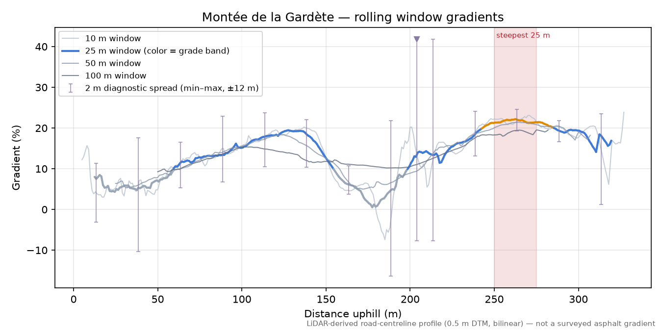 Montée de la Gardète rolling gradient profile