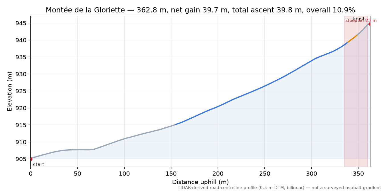 Montée de la Gloriette elevation profile
