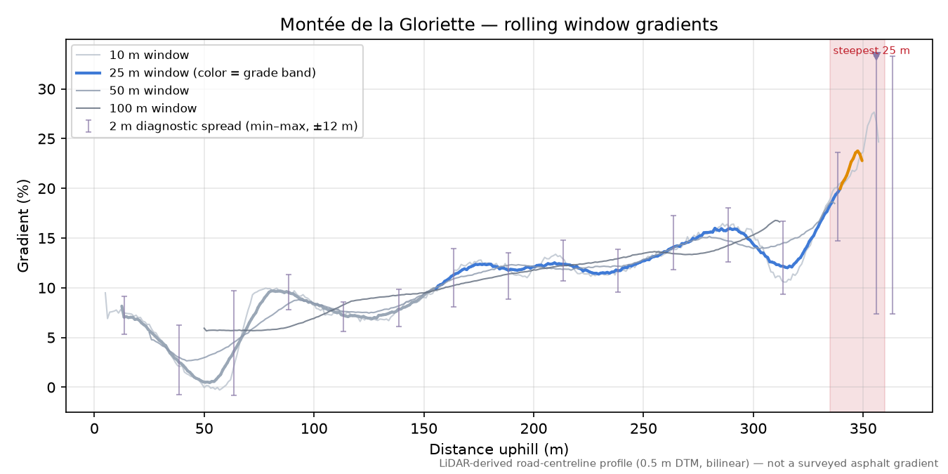 Montée de la Gloriette rolling gradient profile