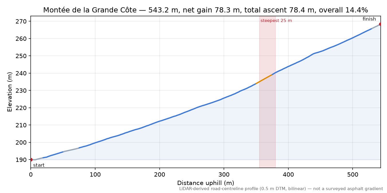 Montée de la Grande Côte elevation profile