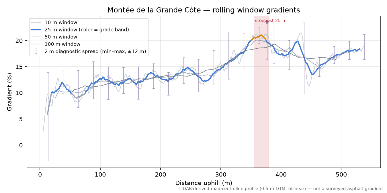 Montée de la Grande Côte rolling gradient profile