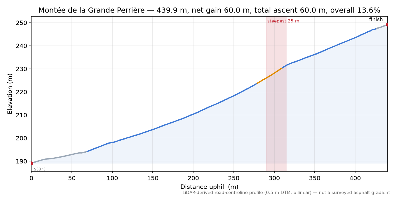 Montée de la Grande Perrière elevation profile