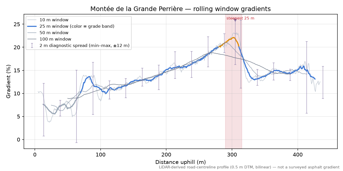 Montée de la Grande Perrière rolling gradient profile