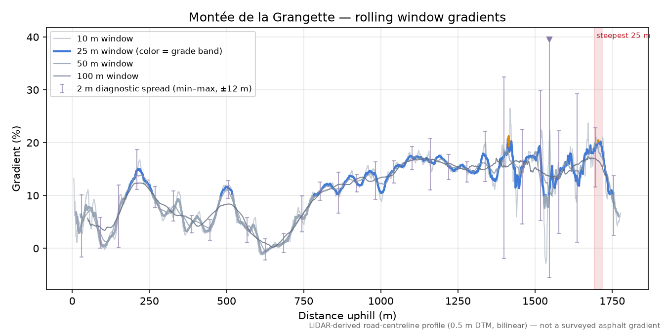 Montée de la Grangette rolling gradient profile