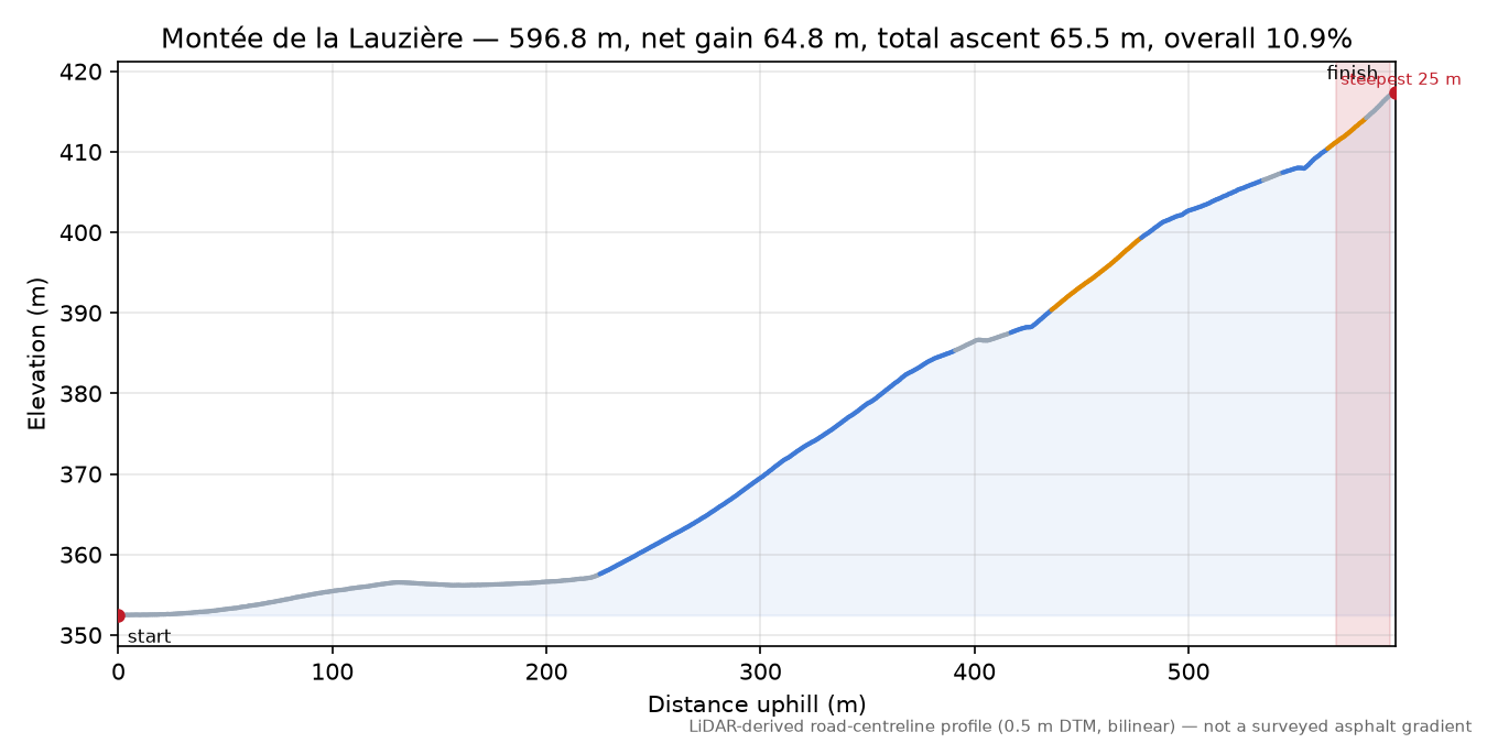 Montée de la Lauzière elevation profile