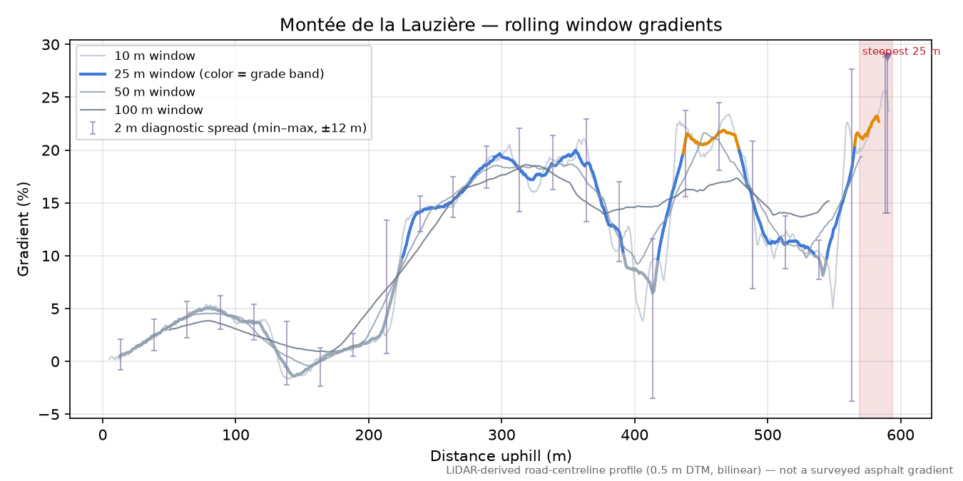Montée de la Lauzière rolling gradient profile