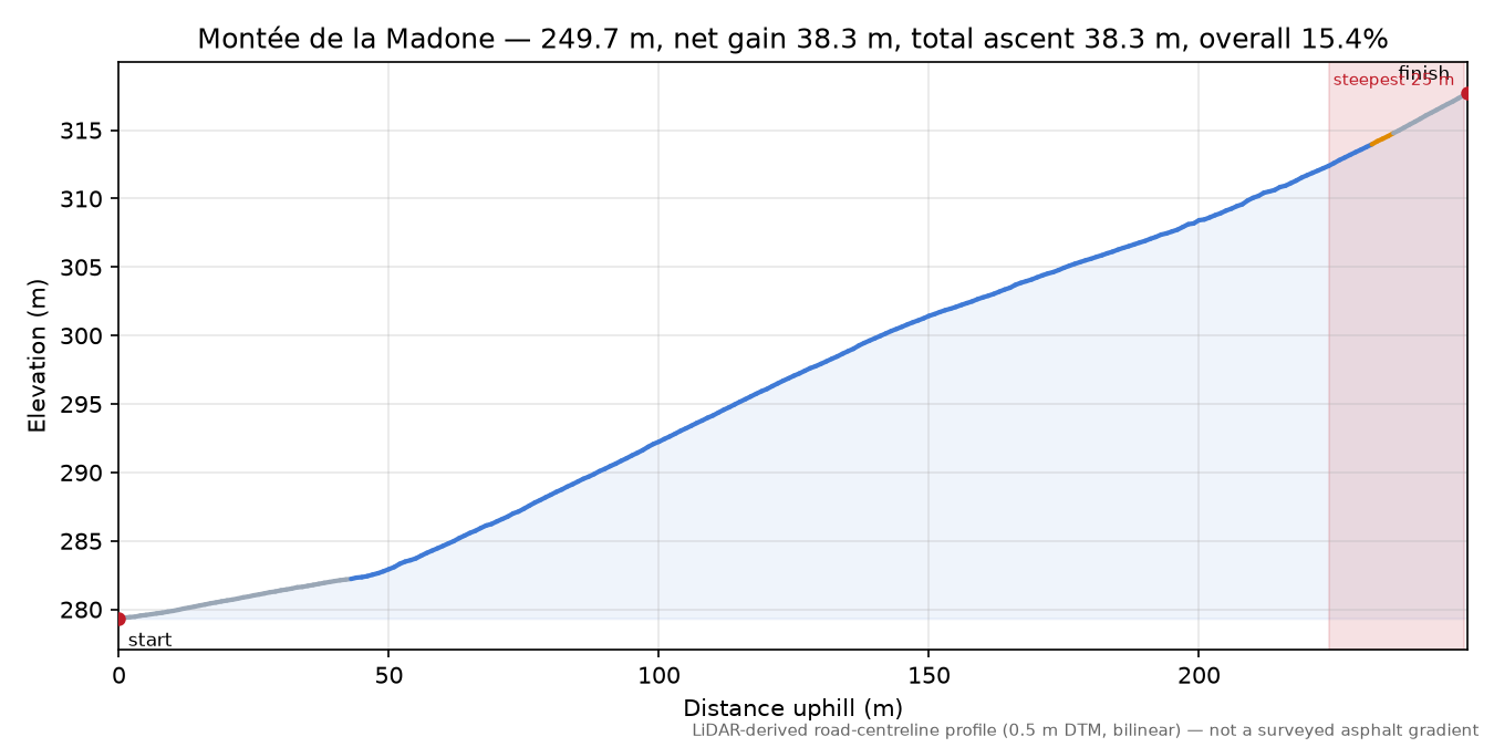 Montée de la Madone elevation profile