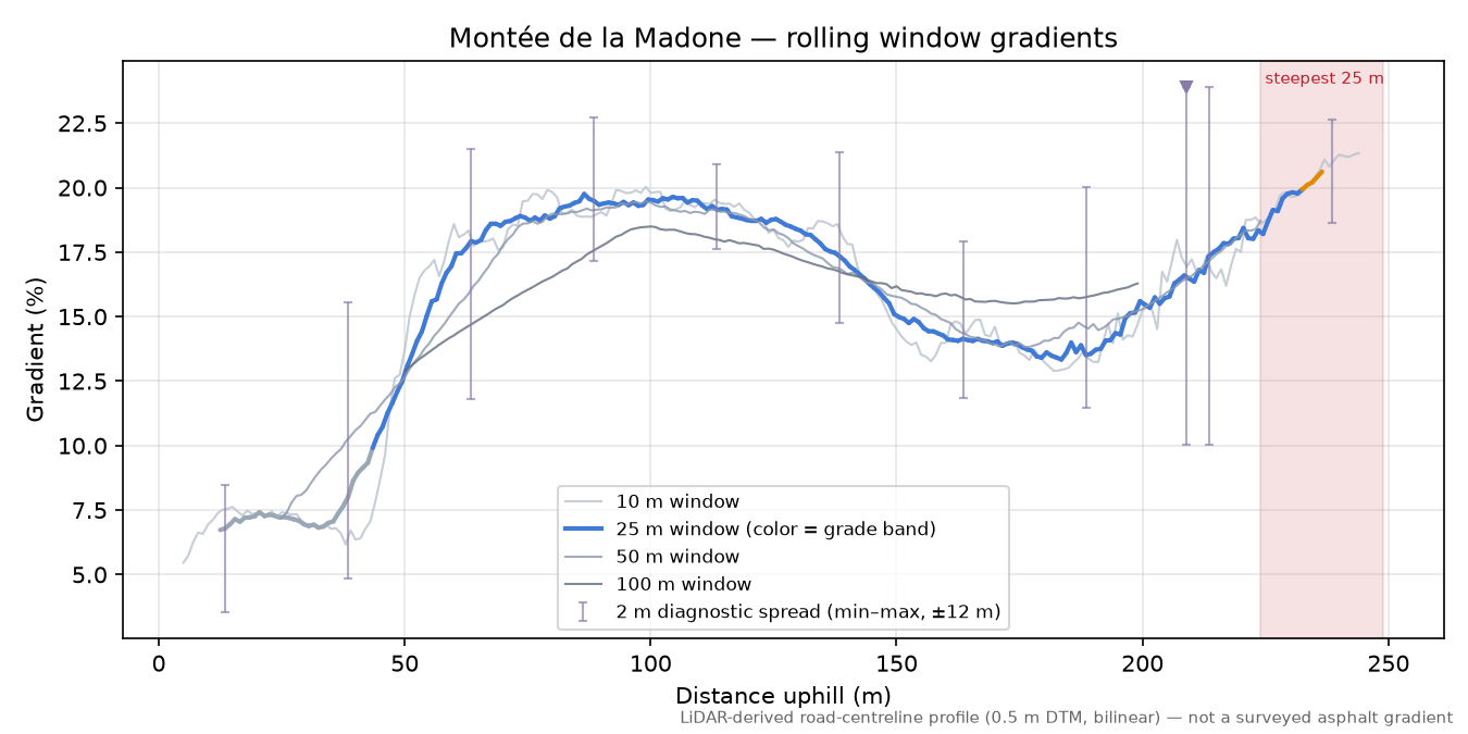 Montée de la Madone rolling gradient profile
