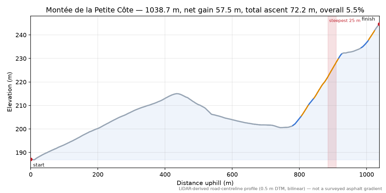 Montée de la Petite Côte elevation profile