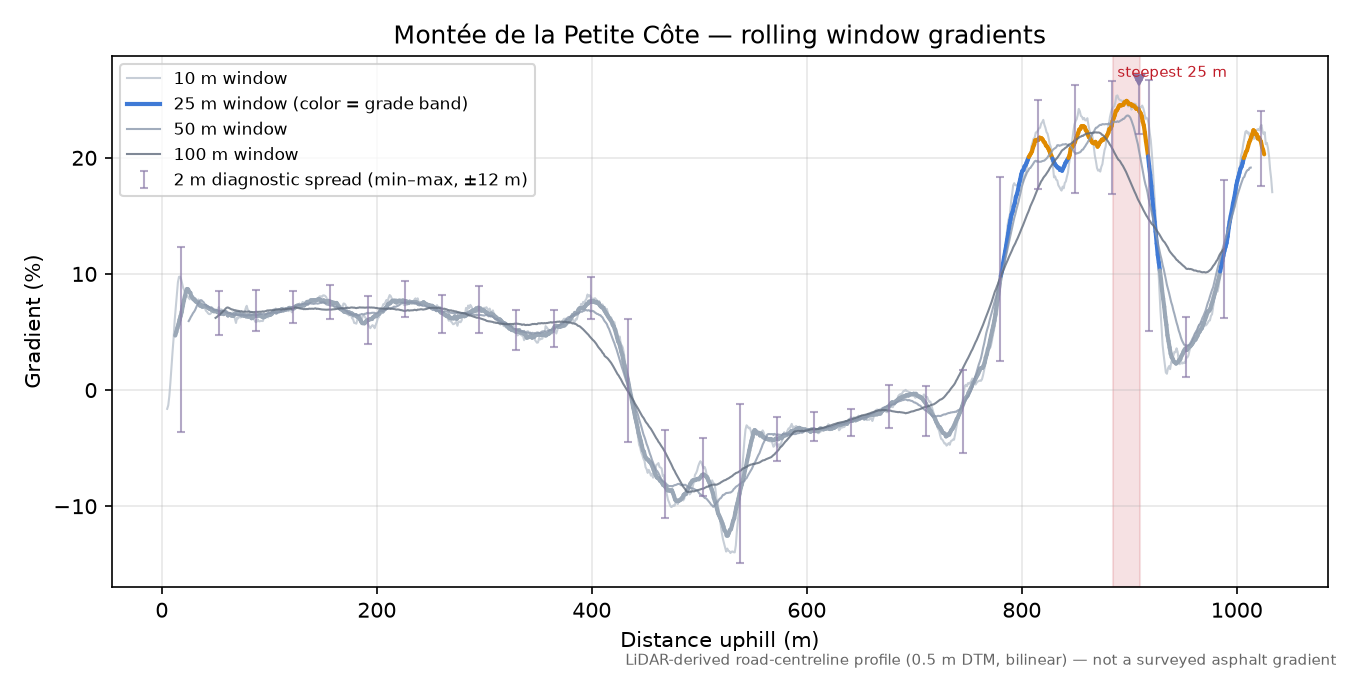 Montée de la Petite Côte rolling gradient profile