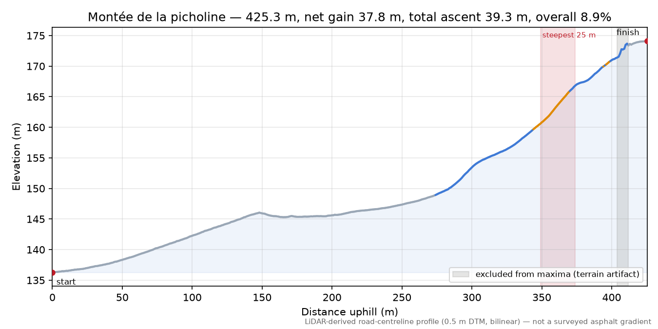 Montée de la picholine elevation profile