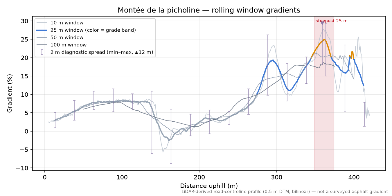 Montée de la picholine rolling gradient profile