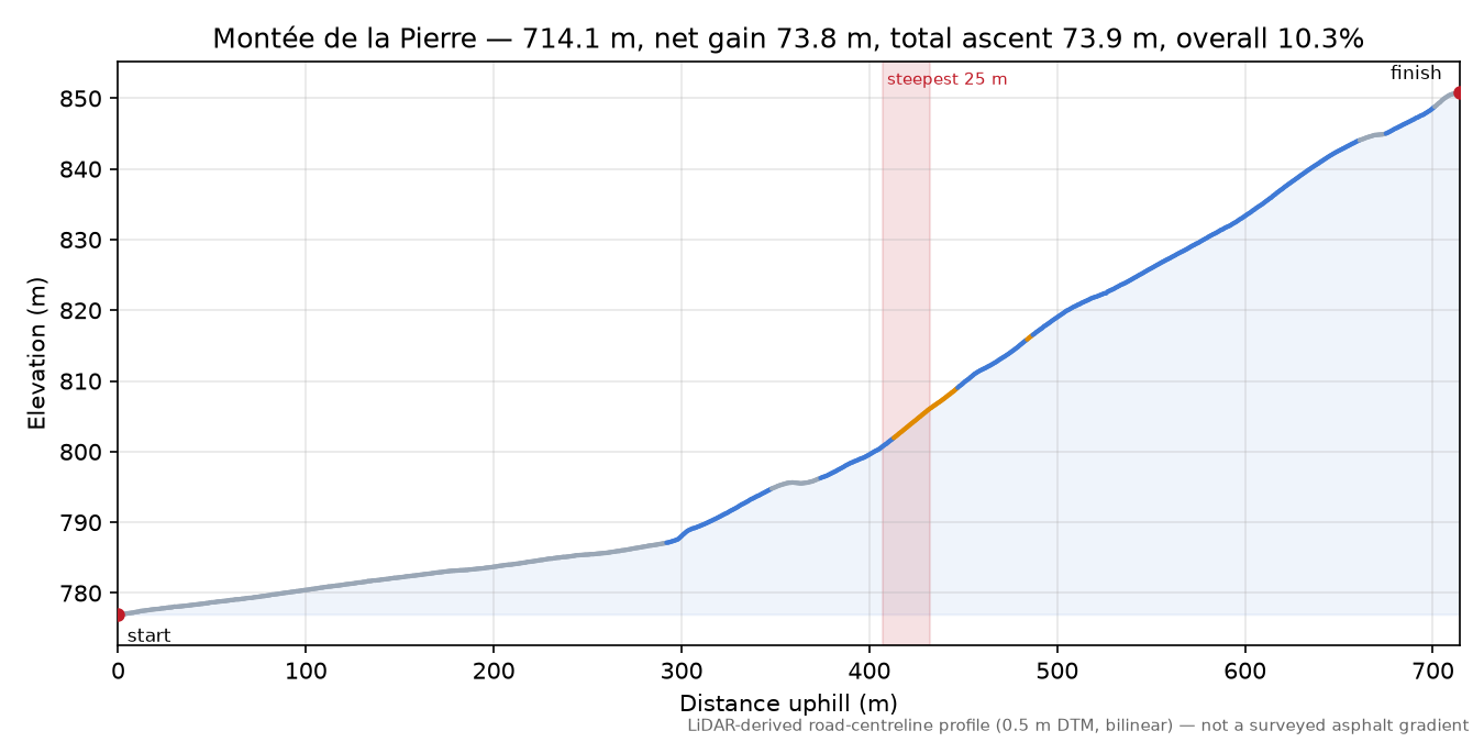 Montée de la Pierre elevation profile