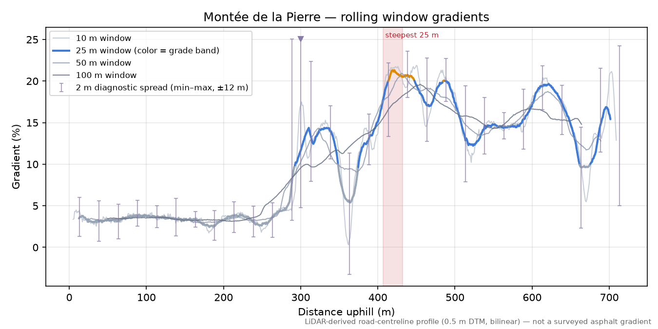 Montée de la Pierre rolling gradient profile