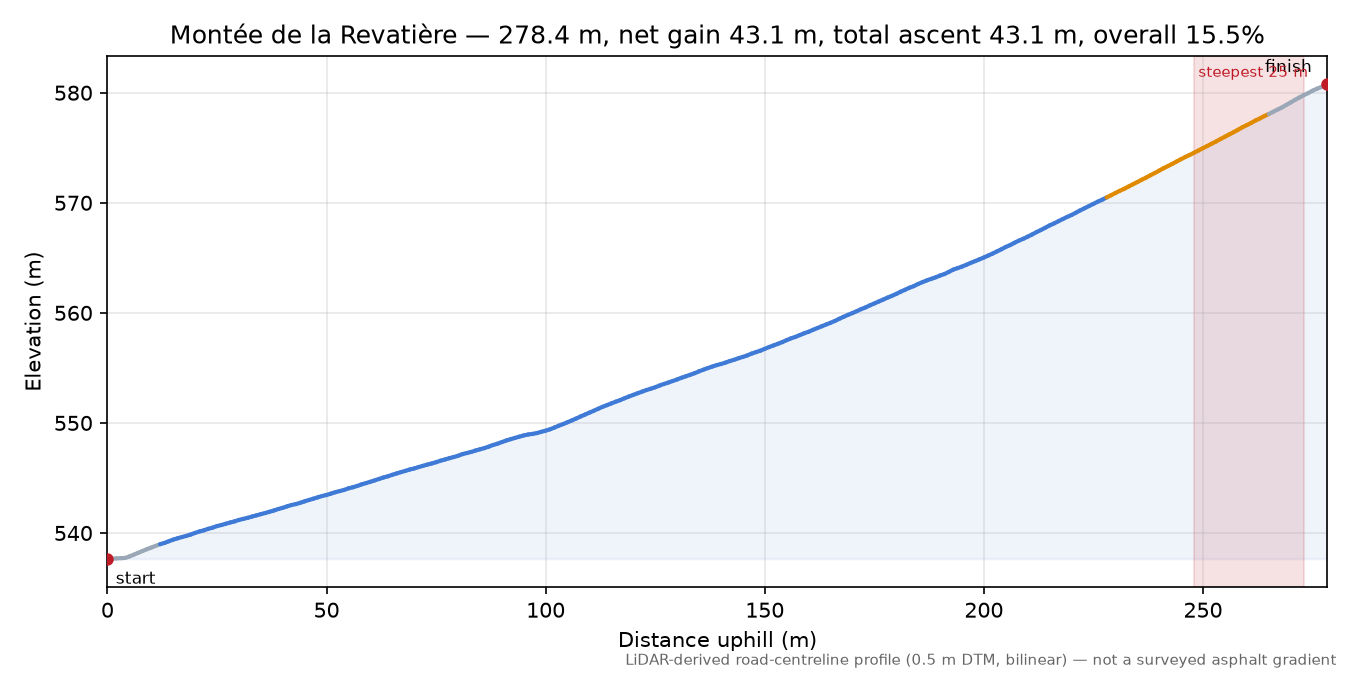 Montée de la Revatière elevation profile