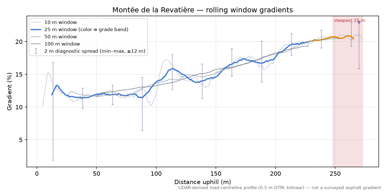 Montée de la Revatière rolling gradient profile
