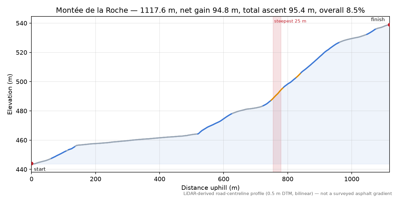Montée de la Roche elevation profile