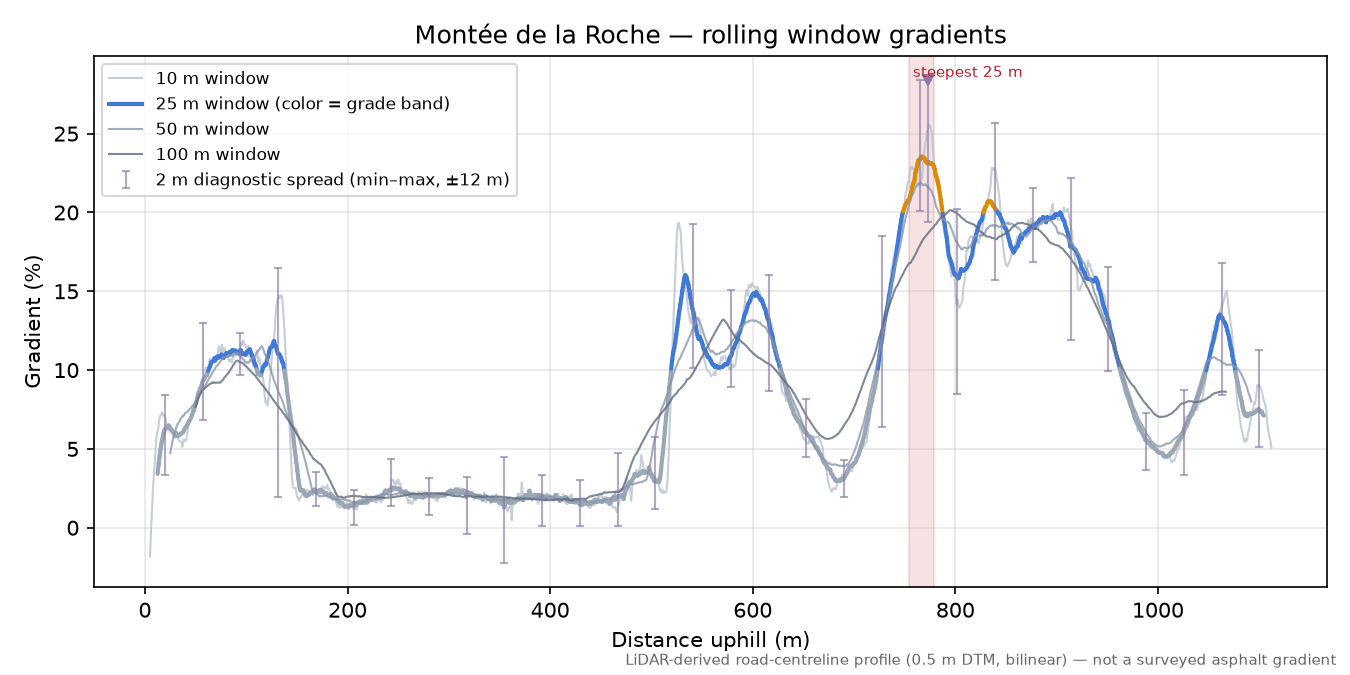 Montée de la Roche rolling gradient profile