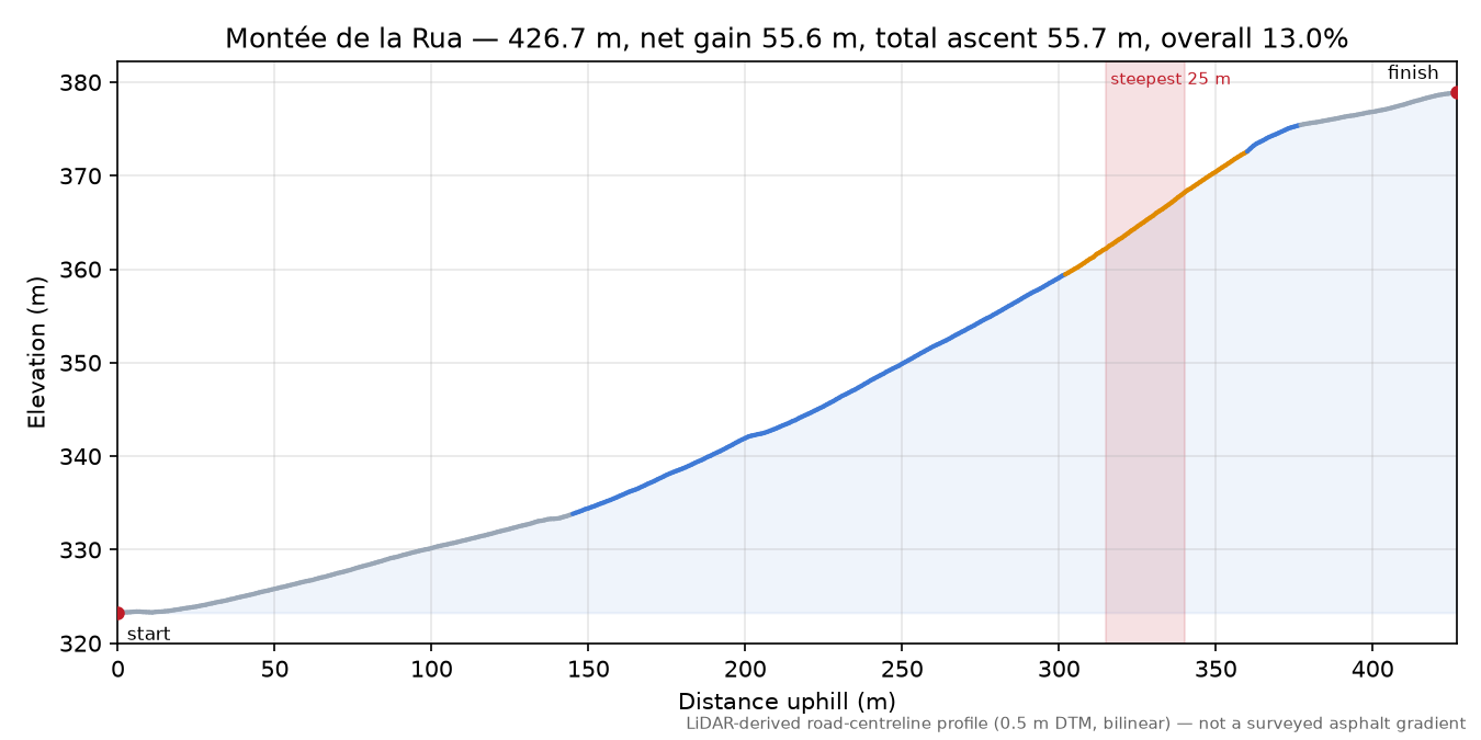 Montée de la Rua elevation profile