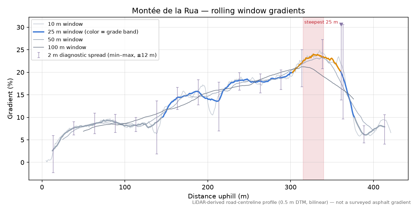 Montée de la Rua rolling gradient profile