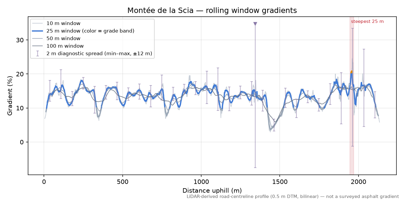 Montée de la Scia rolling gradient profile