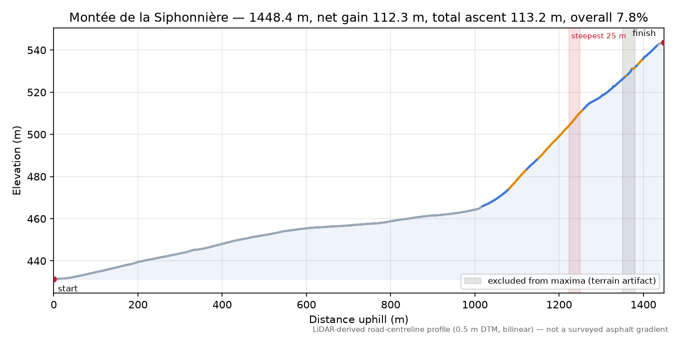 Montée de la Siphonnière elevation profile