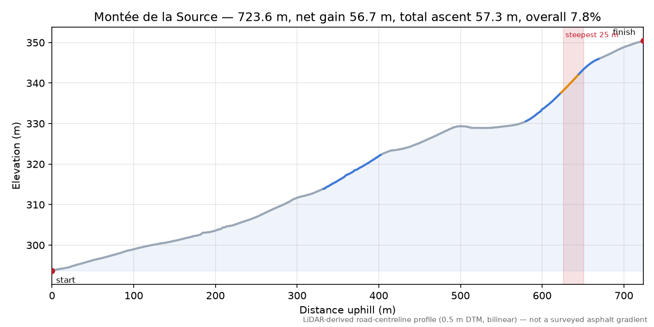Montée de la Source elevation profile