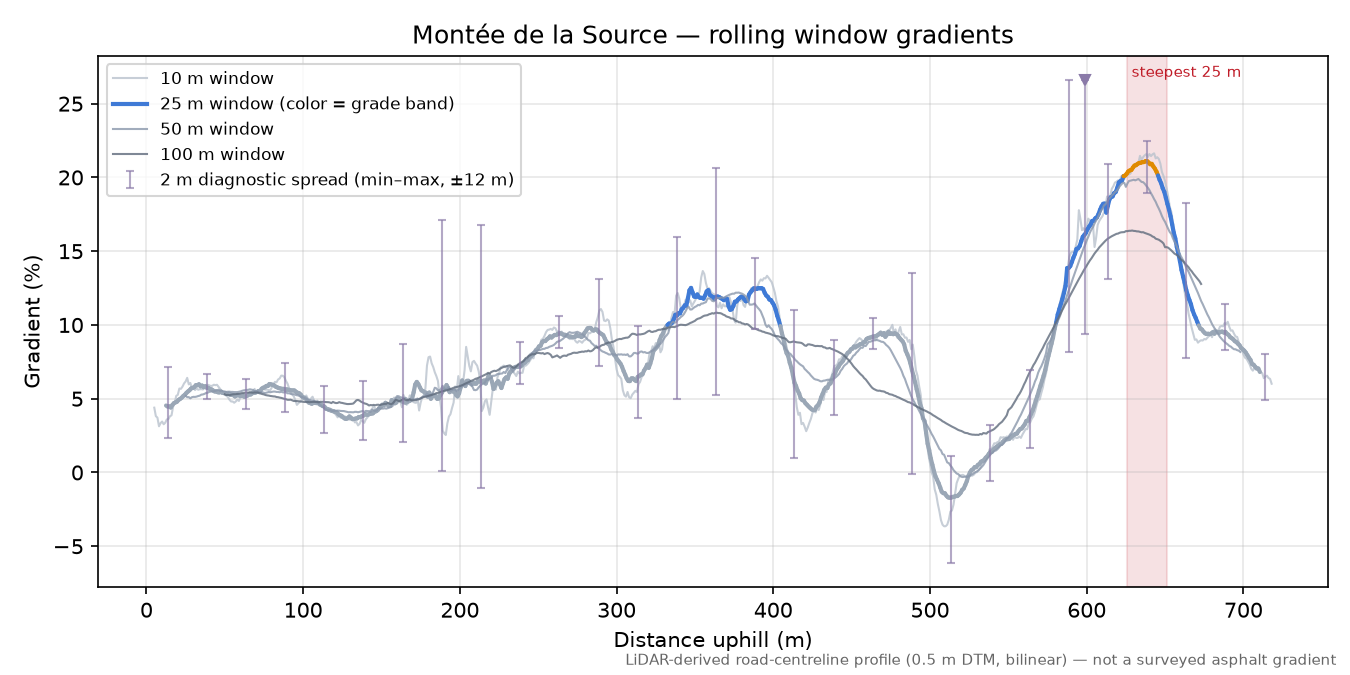 Montée de la Source rolling gradient profile