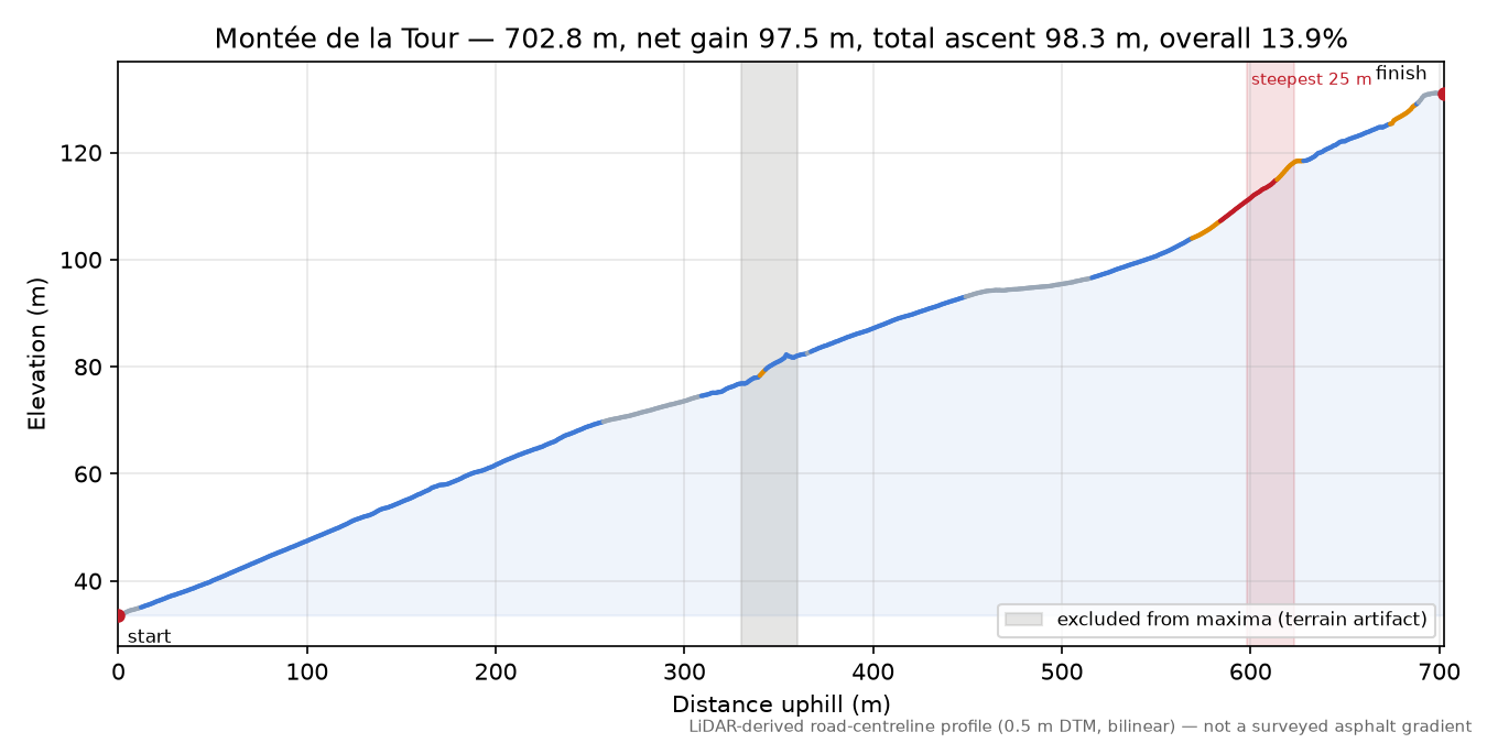 Montée de la Tour elevation profile