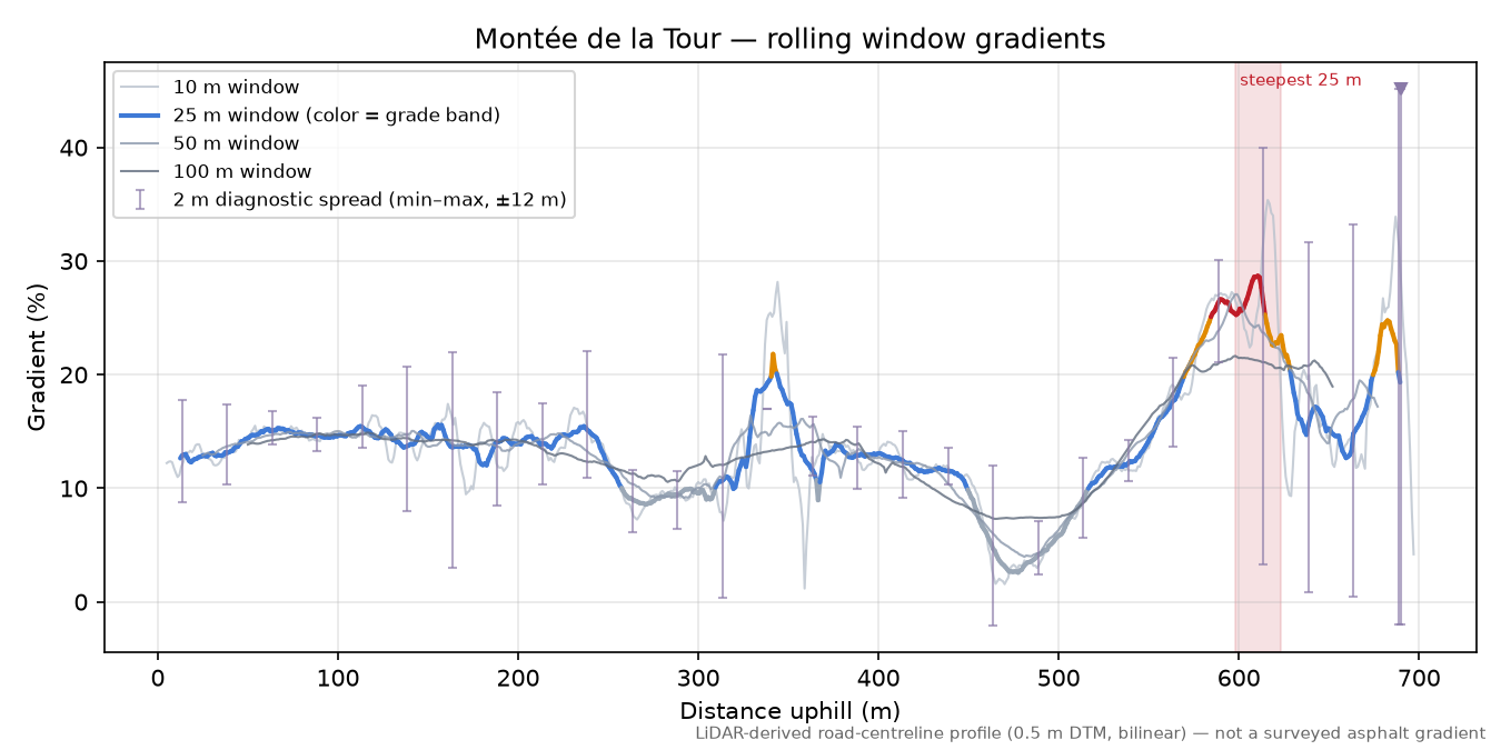 Montée de la Tour rolling gradient profile