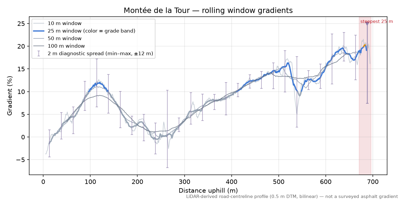 Montée de la Tour rolling gradient profile