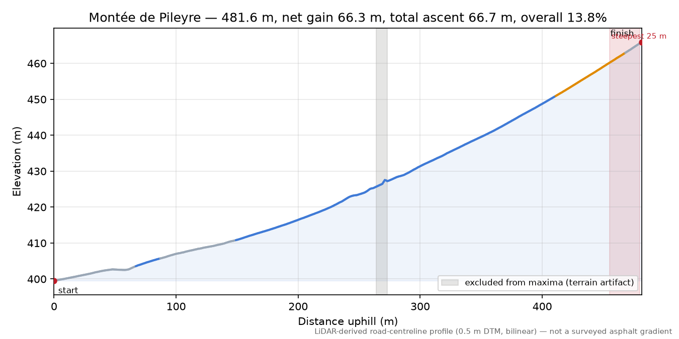 Montée de Pileyre elevation profile