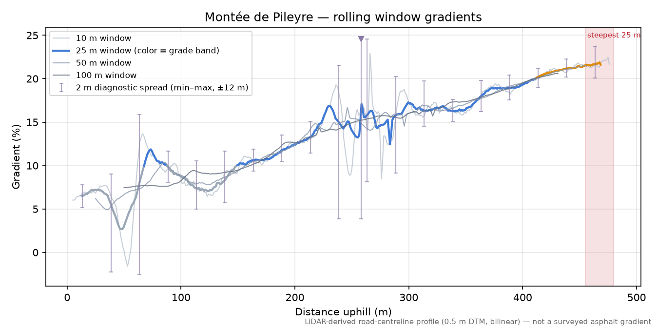 Montée de Pileyre rolling gradient profile