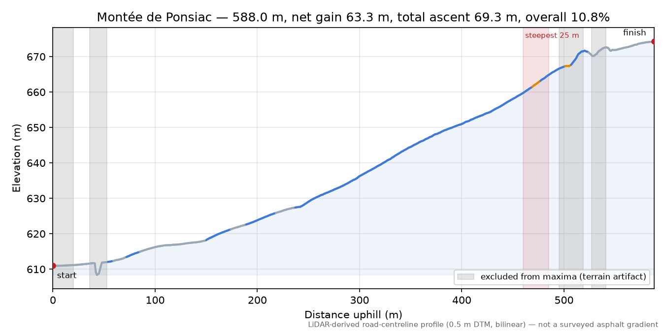 Montée de Ponsiac elevation profile