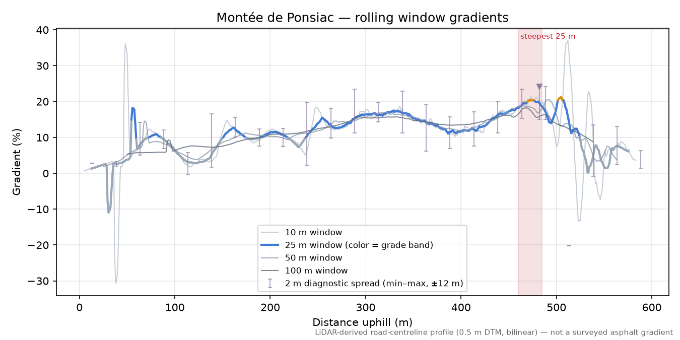Montée de Ponsiac rolling gradient profile